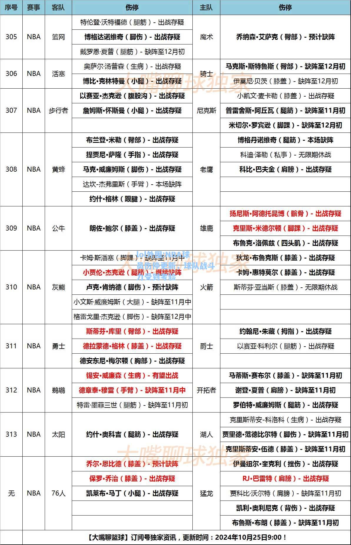 lol外围:NBA球员伤停更新，球队战斗力受到考验