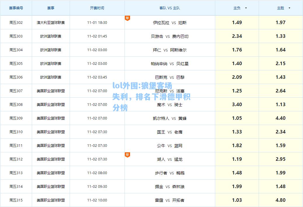 lol外围:狼堡客场失利，排名下滑德甲积分榜